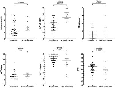 Concentrations of Plasma <mark class="highlighted">Nucleosomes</mark> but Not Cell-Free DNA Are Prognostic in Dogs Following Trauma